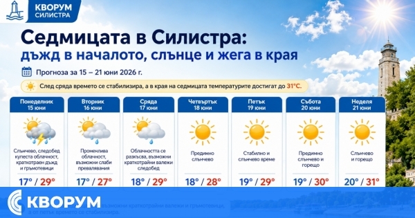 Седмицата в Силистра започва с валежи и гръмотевици, но завършва със слънце и жега