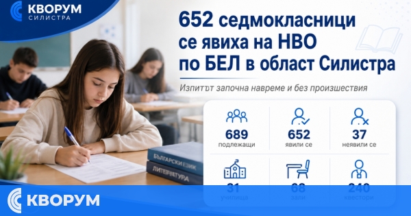 652 седмокласници се явиха на изпита по БЕЛ в област Силистра