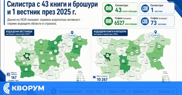 Силистра с 43 издадени книги и брошури и един вестник през 2025 г.