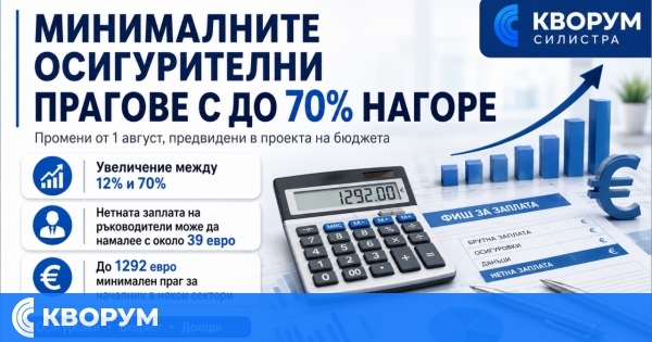 Минималните осигурителни прагове се увеличават с до 70% от 1 август