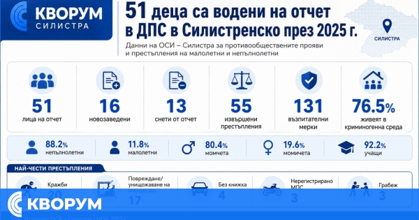 51 деца са водени на отчет в педагогическите стаи в област Силистра през 2025 година
