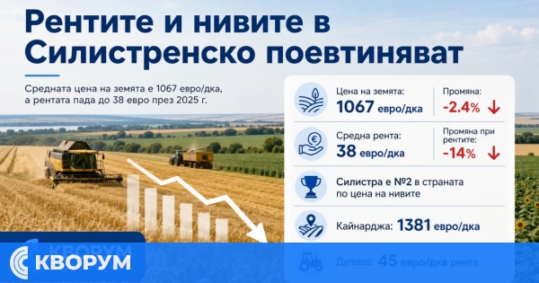 Земеделската земя в област Силистра поевтиня, но остава една от най-скъпите в страната