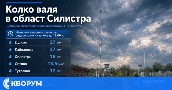 До 27 литра на квадратен метър дъжд са отчетени в област Силистра