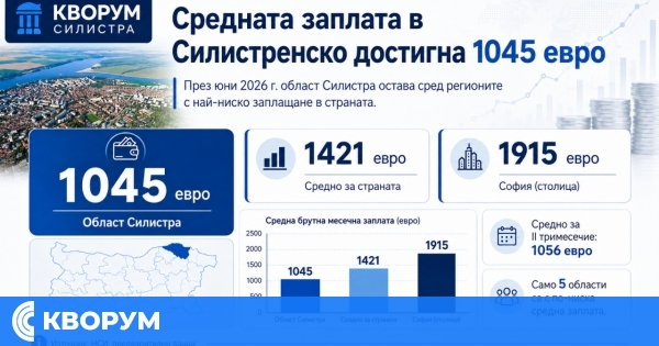 Средната заплата в Силистренско достигна 1045 евро през юни, остава сред най-ниските в страната