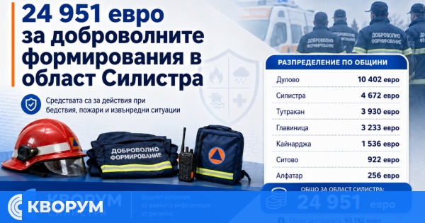 Близо 25 хил. евро получават общините в Силистренско за доброволните формирования при бедствия и пожари