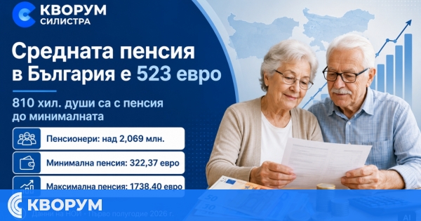 810 хиляди българи са с пенсия до минималната, средната е 523 евро