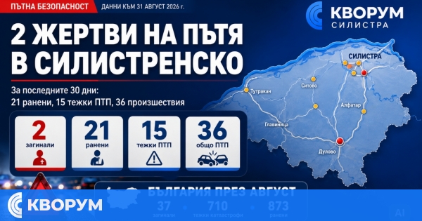 37 души загинаха по пътищата през август, в област Силистра двама са жертвите през август