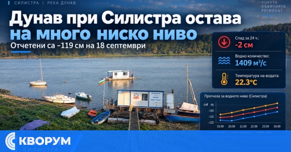 Дунав при Силистра остава на много ниско ниво – отчетени са минус 119 сантиметра