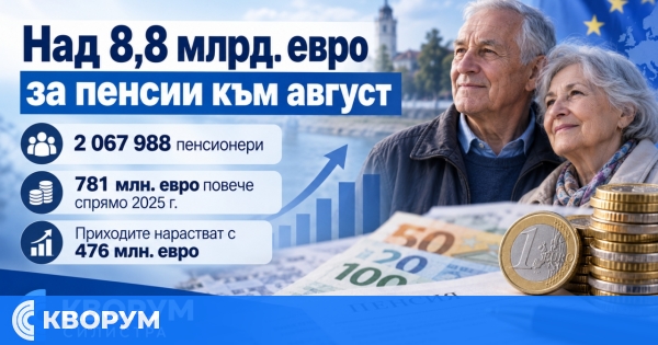 Над 8,8 млрд. евро са разходите за пенсии към август, пенсионерите са над 2,067 млн.