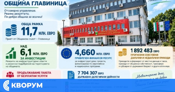 Бюджетът на Община Главиница за 2026 г. е 11,7 млн. евро, като над 6,1 млн. евро са предвидени за инвестиции