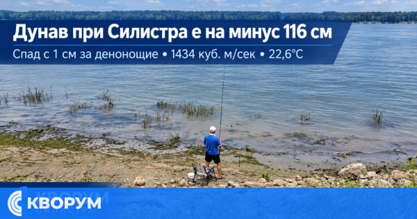 Дунав при Силистра остава на много ниско ниво – отчетени са минус 116 сантиметра