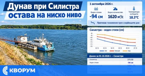 Дунав при Силистра остава на много ниско ниво, прогнозата е за нов спад през следващите дни
