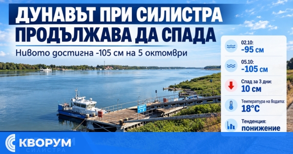 Дунав при Силистра продължава да спада – нивото достигна минус 105 сантиметра