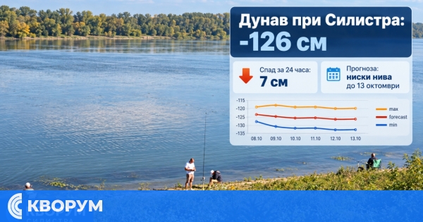 Дунав при Силистра спадна до -126 см, прогнозата е за още по-ниски нива