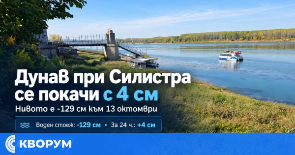 Дунав при Силистра се покачи с 4 сантиметра, но нивото остава ниско