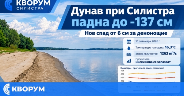 Дунав при Силистра падна до -137 см, нов спад от 6 сантиметра за денонощие