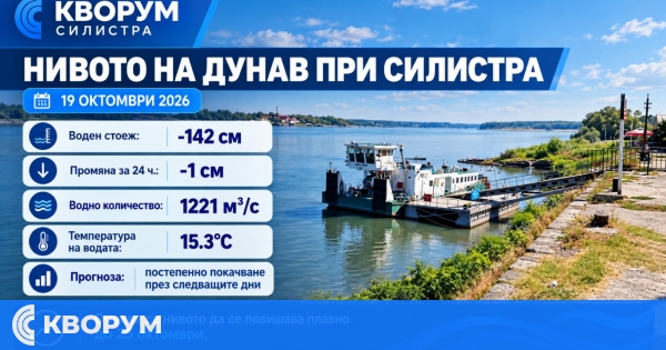 Дунав при Силистра спадна до -142 см, прогнозата е за постепенно покачване