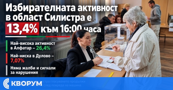 Избори в Силистра: 13,4% активност към 16:00 часа, без сигнали за нарушения