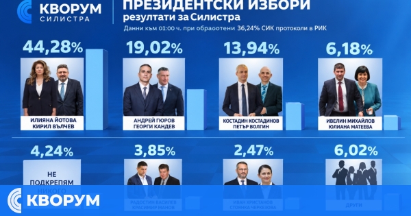ЦИК публикува първите резултати за Силистра при 36,24% обработени протоколи