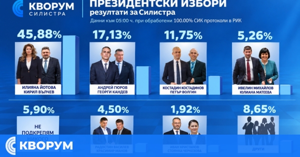 Окончателни резултати от президентските избори в 20-и МИР – Силистра