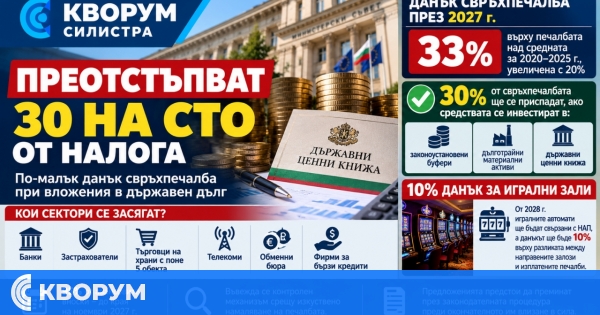 30% от свръхпечалбата ще се приспадат при инвестиции в активи и държавен дълг