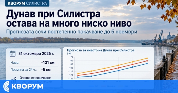 Дунав се понижи с още 5 сантиметра при Силистра