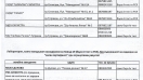 РЗИ: Това са списъците на лабораториите в област Силистра за Ковид-19