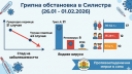 РЗИ-Силистра отчете спад на болните, но Грип А доминира
